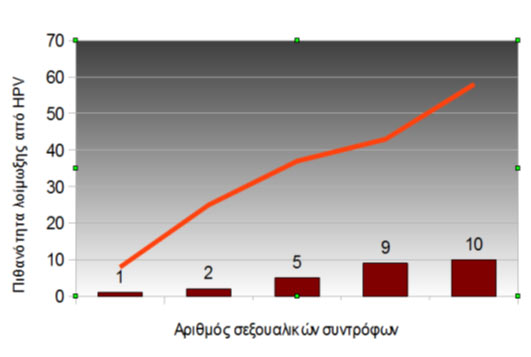 HPV Διάγραμμα